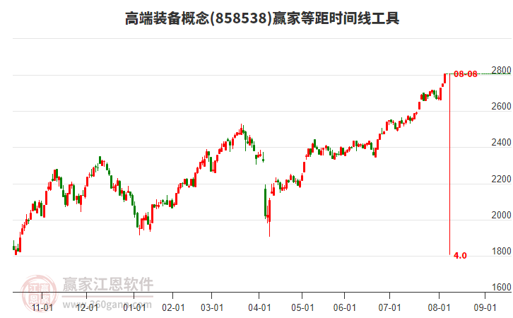 高端裝備概念等距時間周期線工具