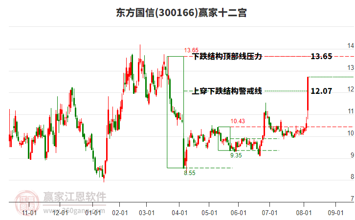 300166東方國信贏家十二宮工具 300166東方國信贏家十二宮工具
