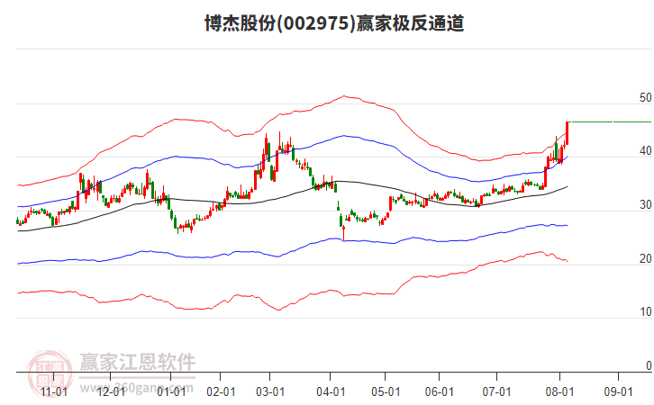 002975博杰股份贏家極反通道工具