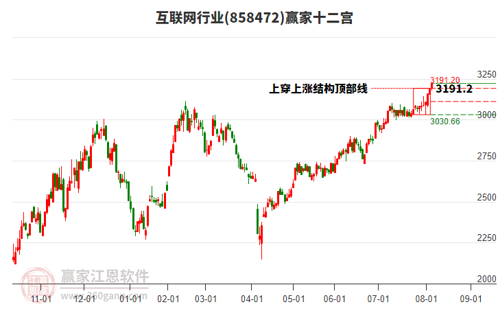 互聯(lián)網(wǎng)