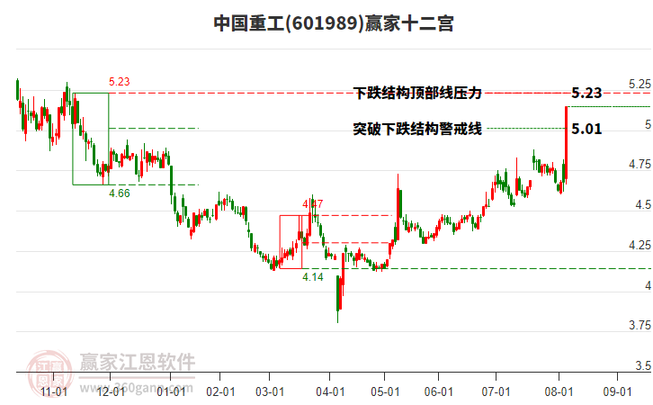 601989中國重工贏家十二宮工具
