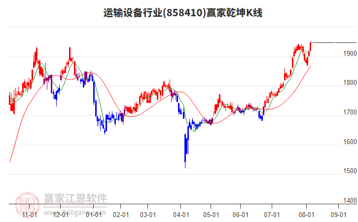 858410運(yùn)輸設(shè)備贏家乾坤K線工具 858410運(yùn)輸設(shè)備贏家乾坤K線工具