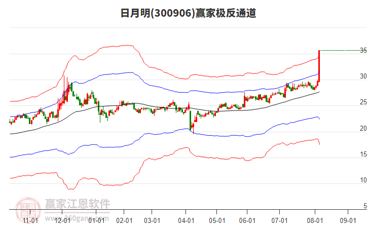300906日月明贏家極反通道工具 300906日月明贏家極反通道工具