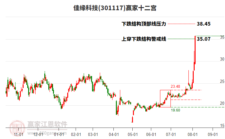 301117佳緣科技贏家十二宮工具 301117佳緣科技贏家十二宮工具