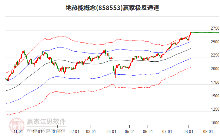 858553地?zé)崮苴A家極反通道工具