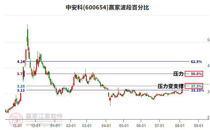 600654中安科波段百分比工具