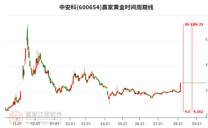 600654中安科黃金時間周期線工具