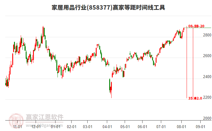 家居用品行業(yè)等距時(shí)間周期線工具 家居用品行業(yè)等距時(shí)間周期線工具