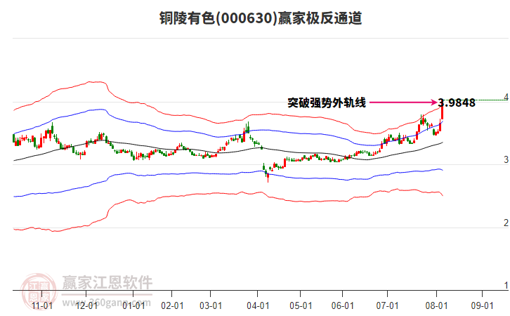 000630銅陵有色贏家極反通道工具