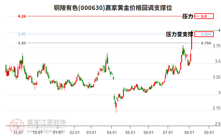 000630銅陵有色黃金價(jià)格回調(diào)支撐位工具