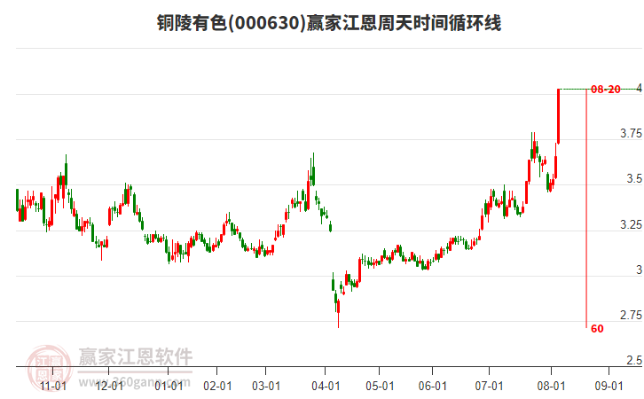 000630銅陵有色江恩周天時(shí)間循環(huán)線工具