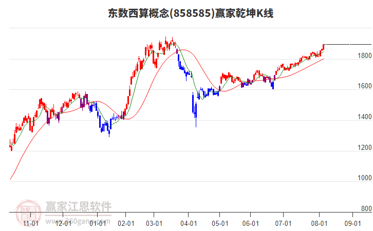 858585東數(shù)西算贏家乾坤K線工具