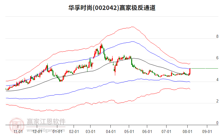 002042華孚時(shí)尚贏家極反通道工具