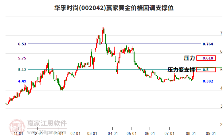 002042華孚時(shí)尚黃金價(jià)格回調(diào)支撐位工具