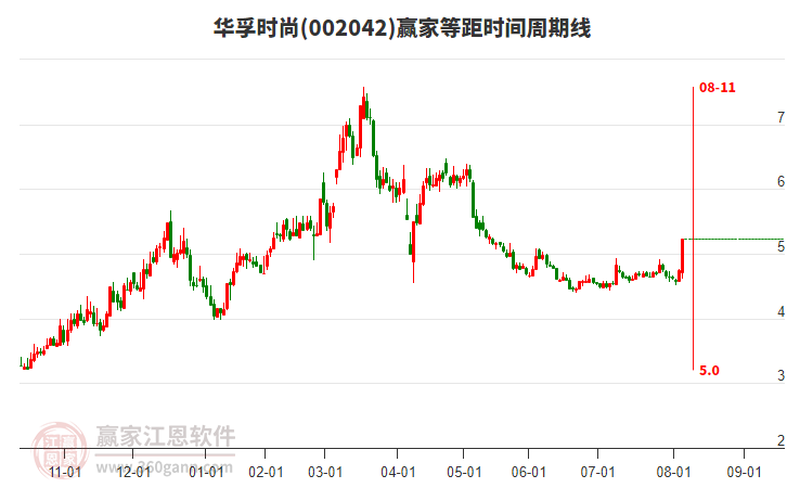 002042華孚時(shí)尚等距時(shí)間周期線工具