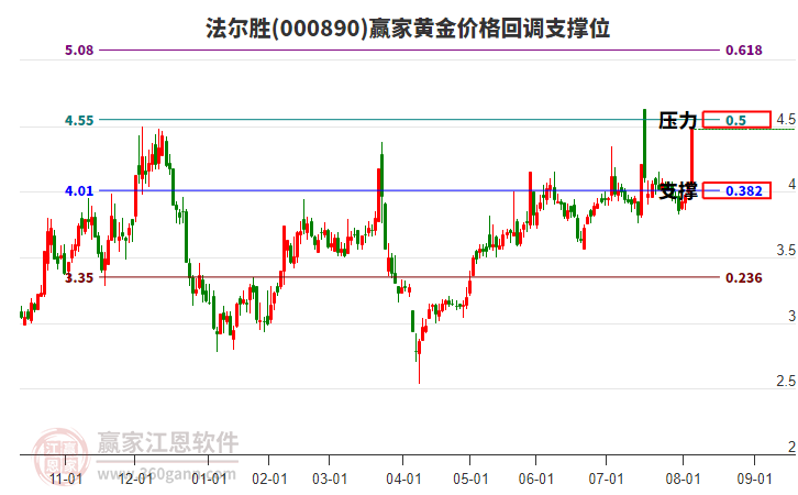 000890法爾勝黃金價格回調(diào)支撐位工具