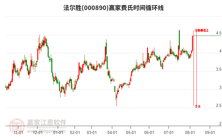 000890法爾勝費氏時間循環(huán)線工具