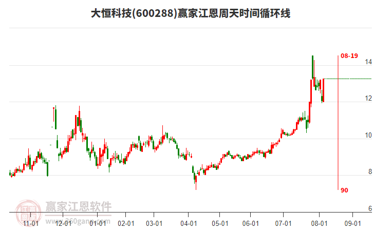 600288大恒科技江恩周天時間循環(huán)線工具