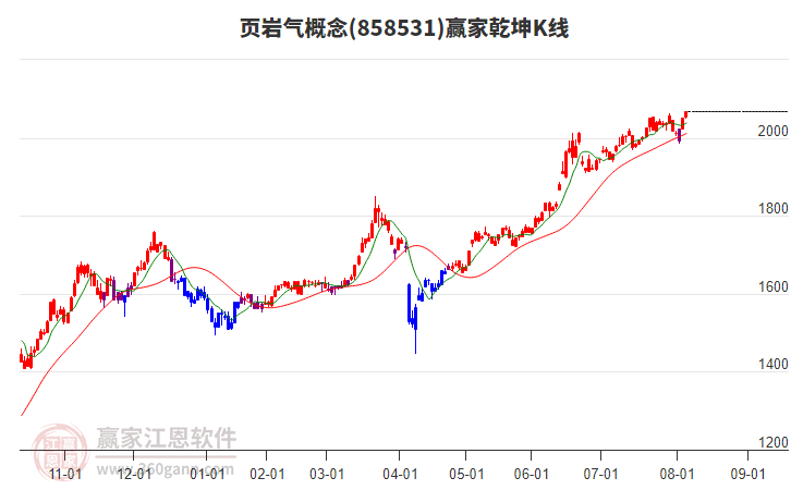 858531頁(yè)巖氣贏家乾坤K線工具 858531頁(yè)巖氣贏家乾坤K線工具