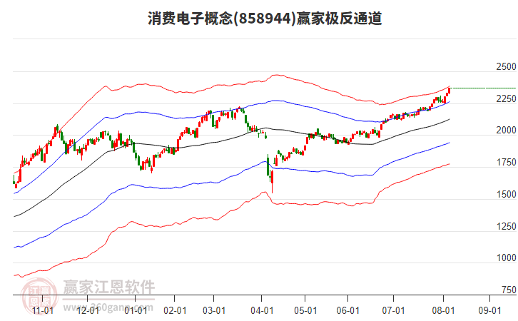 858944消費(fèi)電子贏家極反通道工具