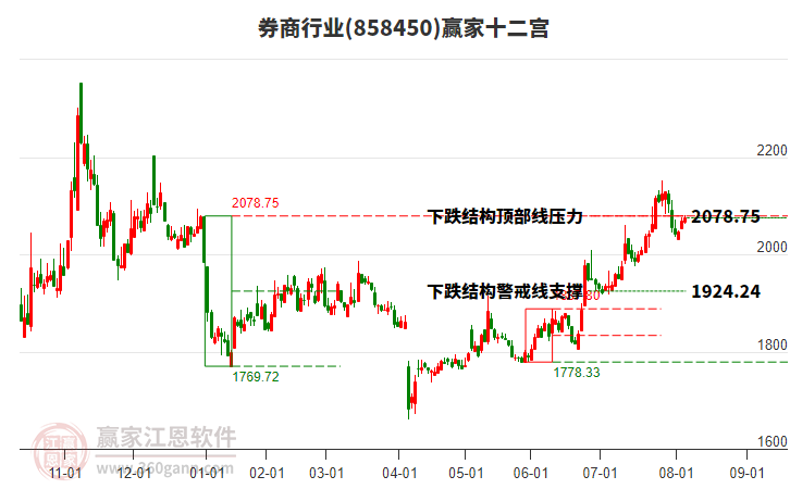 858450券商贏家十二宮工具