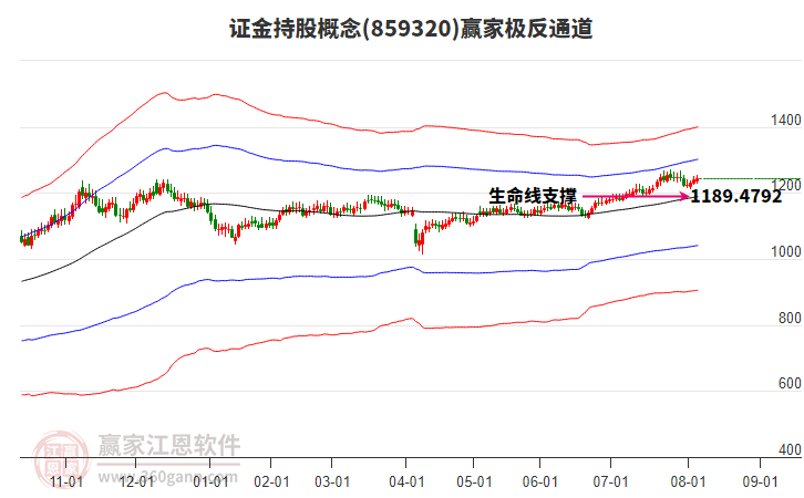 859320證金持股贏家極反通道工具