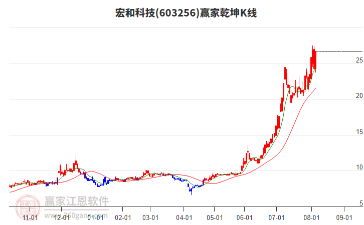 603256宏和科技贏家乾坤K線工具