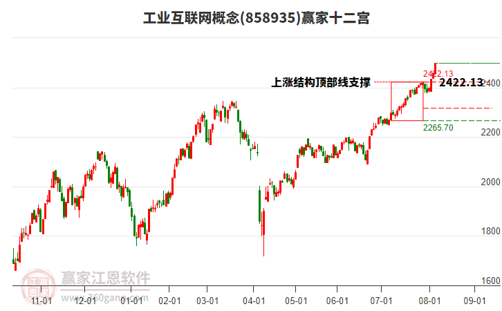 858935工業(yè)互聯(lián)網(wǎng)贏家十二宮工具