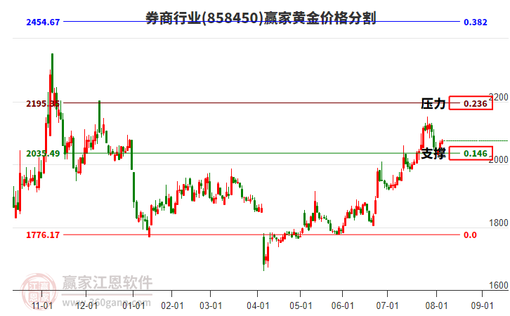 券商行業(yè)黃金價(jià)格分割工具