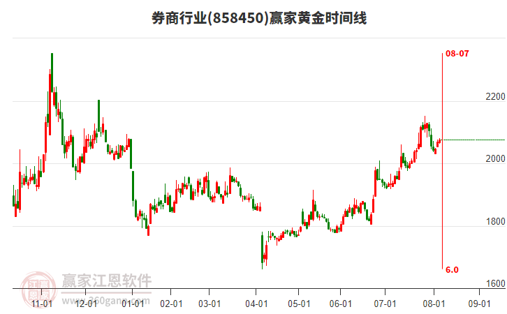 券商行業(yè)黃金時(shí)間周期線工具