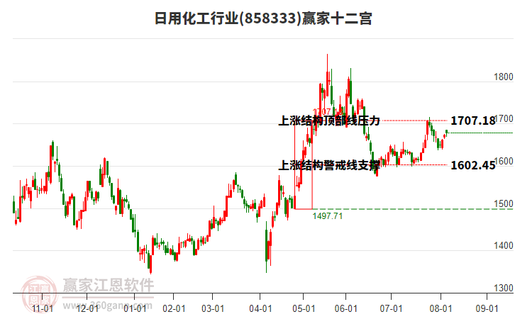 858333日用化工贏家十二宮工具