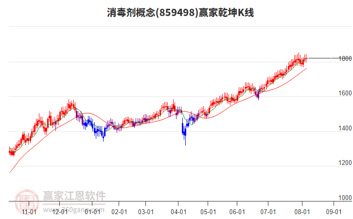 859498消毒劑贏家乾坤K線工具