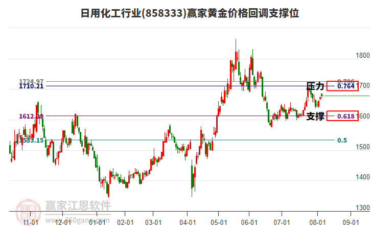 日用化工行業(yè)黃金價格回調支撐位工具