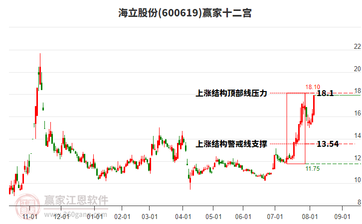 600619海立股份贏家十二宮工具 600619海立股份贏家十二宮工具