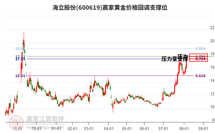 600619海立股份黃金價(jià)格回調(diào)支撐位工具 600619海立股份黃金價(jià)格回調(diào)支撐位工具