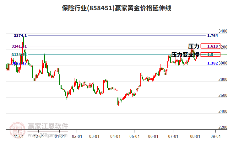 保險行業(yè)黃金價格延伸線工具 保險行業(yè)黃金價格延伸線工具