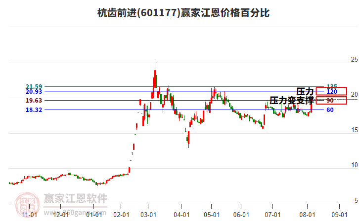 601177杭齒前進江恩價格百分比工具