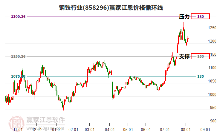 鋼鐵行業(yè)江恩價(jià)格循環(huán)線工具 鋼鐵行業(yè)江恩價(jià)格循環(huán)線工具