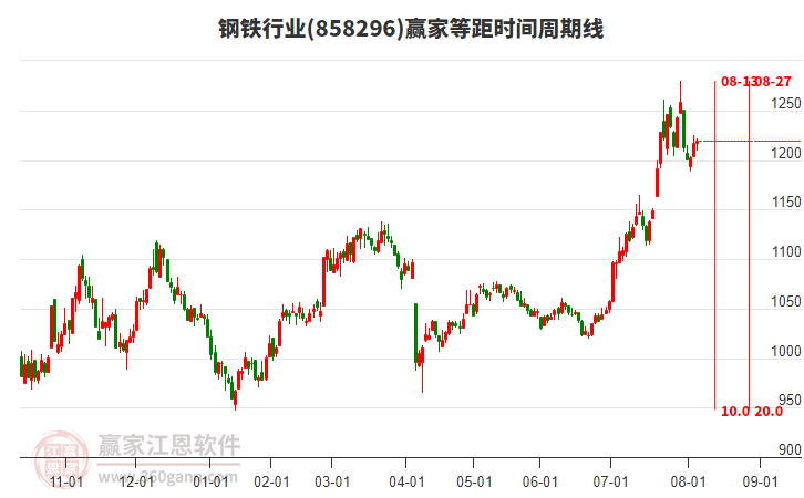 鋼鐵行業(yè)等距時(shí)間周期線工具 鋼鐵行業(yè)等距時(shí)間周期線工具