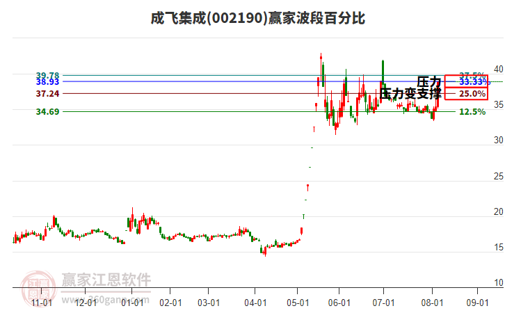 002190成飛集成波段百分比工具