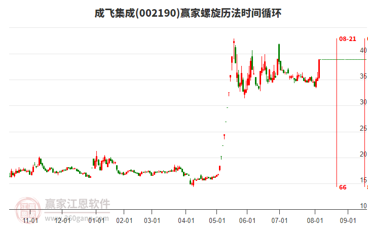 002190成飛集成螺旋歷法時間循環(huán)工具