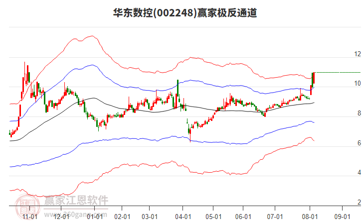 002248華東數(shù)控贏家極反通道工具 002248華東數(shù)控贏家極反通道工具