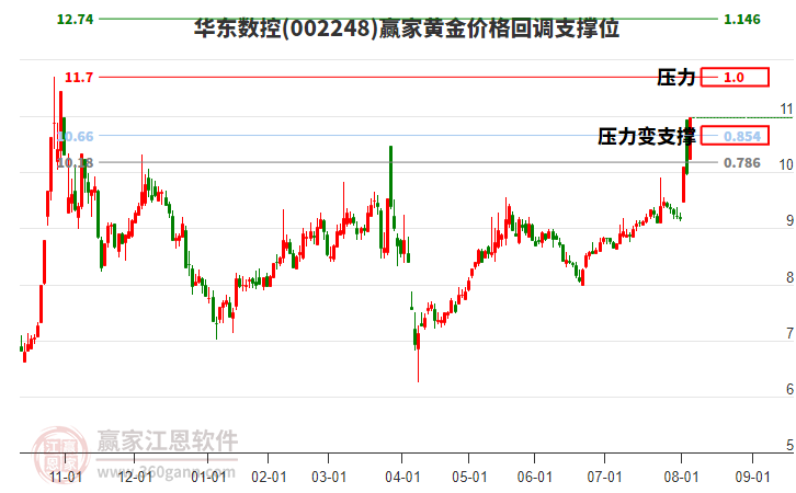 002248華東數(shù)控黃金價(jià)格回調(diào)支撐位工具 002248華東數(shù)控黃金價(jià)格回調(diào)支撐位工具