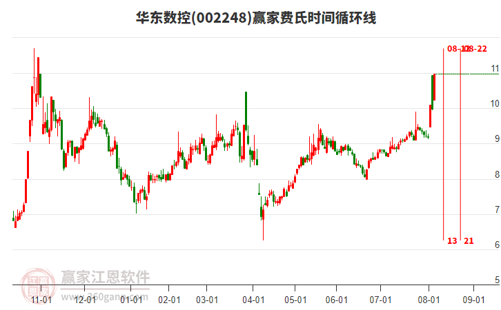 002248華東數(shù)控費(fèi)氏時(shí)間循環(huán)線工具 002248華東數(shù)控費(fèi)氏時(shí)間循環(huán)線工具