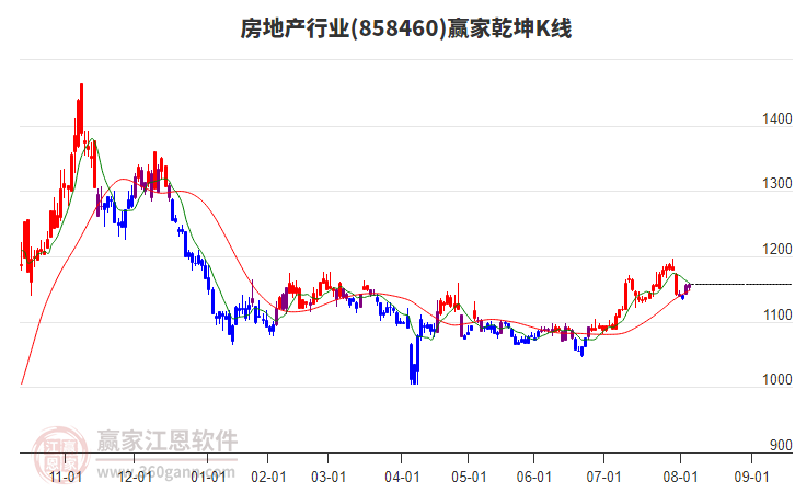858460房地產(chǎn)贏家乾坤K線工具 858460房地產(chǎn)贏家乾坤K線工具