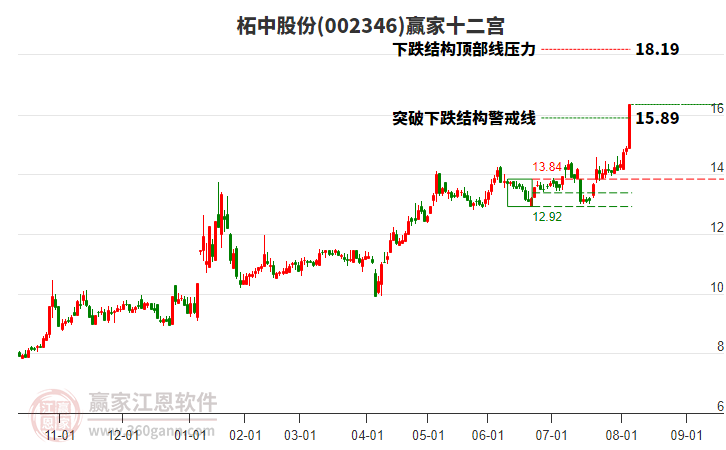 002346柘中股份贏家十二宮工具