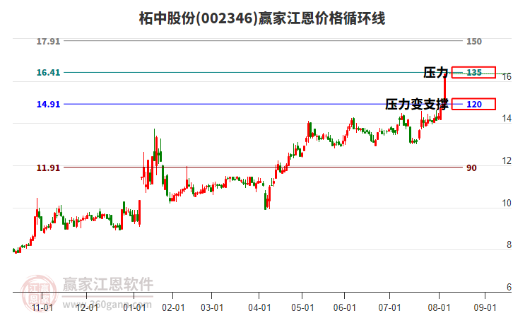 002346柘中股份江恩價格循環(huán)線工具