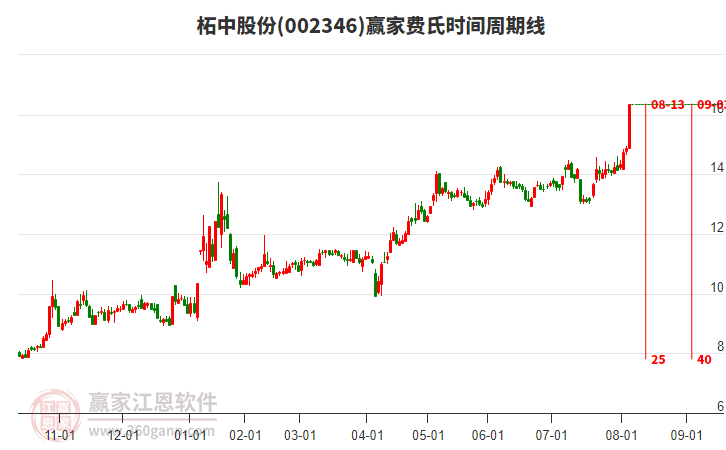 002346柘中股份費氏時間周期線工具
