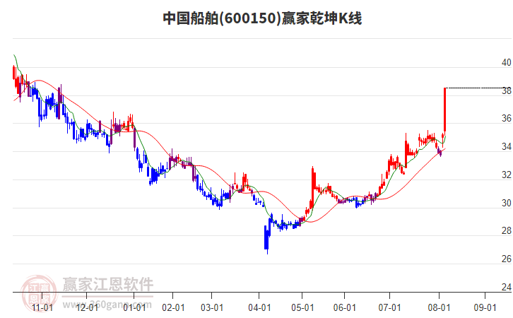 600150中國船舶贏家乾坤K線工具