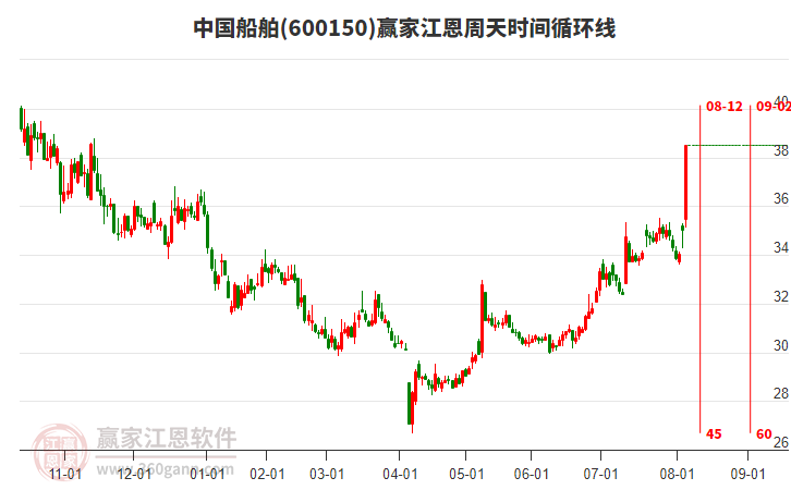 600150中國船舶江恩周天時間循環(huán)線工具